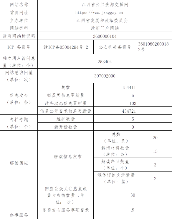 网站名称	江西省公共资源交易网
澳客官方网站首页网址	https://www.jxsggzy.cn
主办单位	                江西省发展和改革委员会
网站类型	政府门户网站
政府网站标识码	3600000104
icp 备案号
赣icp备05004294号-2
公安机关备案号	36010802000182号
独立用户访问总量（单位：个）
253404
网站总访问量
（单位：次）
397092000
信息发布
（单位：条）	总数	154411
概况类信息更新量	6
政务动态信息更新量	103
信息公开目录信息更新量	434721
专栏专题
（单位：个）	维护数量	5
新开设数量	0
解读回应
解读信息发布	总数
（单位：条）	20
解读材料数量
（单位：条）	15
解读产品数量
（单位：个）	3
媒体评论文章数量
（单位：篇）	2
回应公众关注热点或 重大舆情数量（单位： 次）
30
办事服务	是否发布服务事项目录	是
